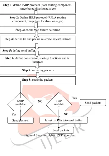 Figure-4 Steps for Hybrid ZRP algorithm  