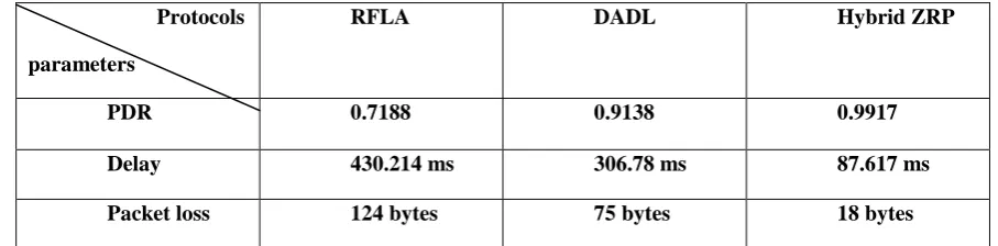Table 2 comparision parameters of methods at 20 simulation end time 