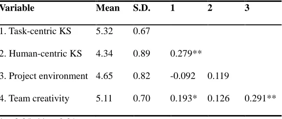Table 2 