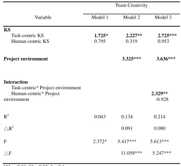 Table 3 Results of Hierarchical Regression Analysis, Effects of KS,  