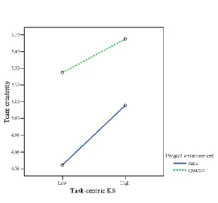 Figure 1.  Interaction Results 