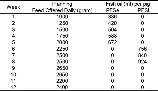 Table 3.3.1: Composition of the experimental diets 