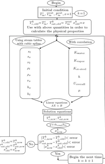 Figure 1. Algorithm of numerical solution.