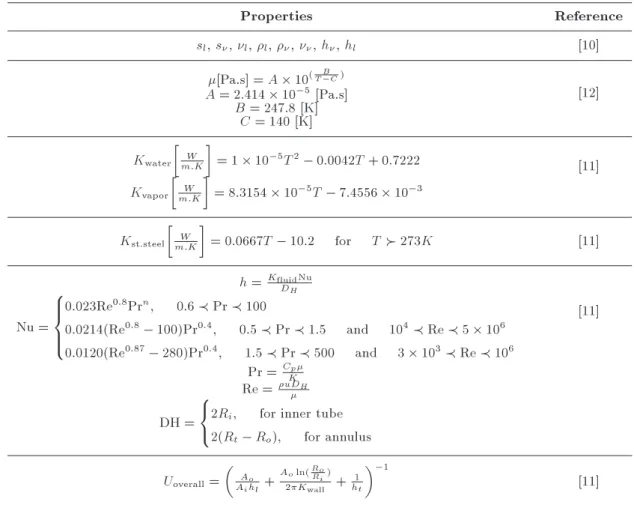 Table 1. Estimation of physical properties of uids. Properties Reference s l , s  ,  l ,  l ,   ,   , h  , h l [10] [Pa.s] = A  10 ( T CB ) A = 2:414  10 5 [Pa.s] [12] B = 247:8 [K] C = 140 [K] K water  m:KW  = 1  10 5 T 2 0:0042T + 0:7222 [