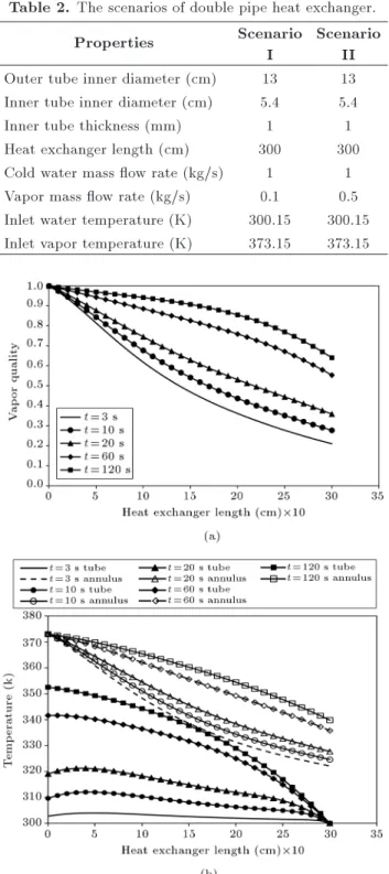 Figure 2. Vapor quality and temperature for counter-current versus length of double pipe heat