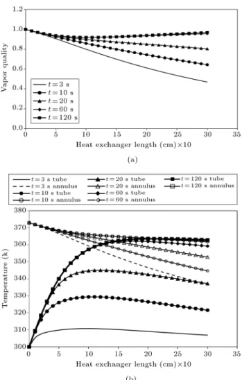 Figure 4. Vapor quality and temperature for co-current versus length of double pipe heat exchanger under scenario I with time step of 0:01 second.