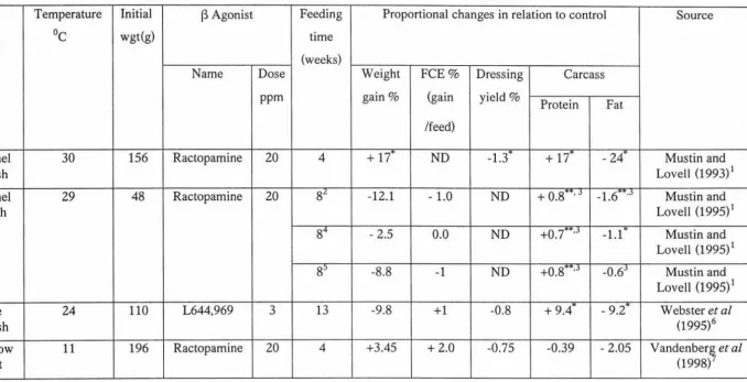 Table 1 . Effect of ractopamine and L644,969 on the performances and body composition in different fish species