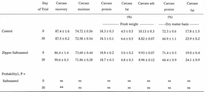 TABLE 4 Influence of Salbutamol (20ppm) on the carcass recovery and composition parameters of Rainbow trout