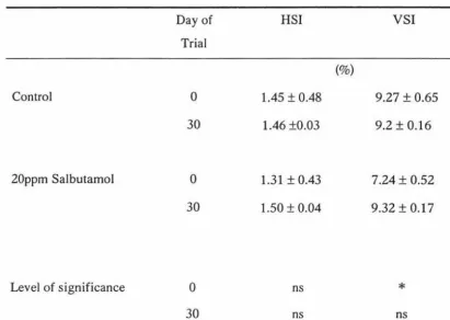 Table 6. Influence of salbutamol (20ppm) on the hepato-somatic index (HSI) and viscero-
