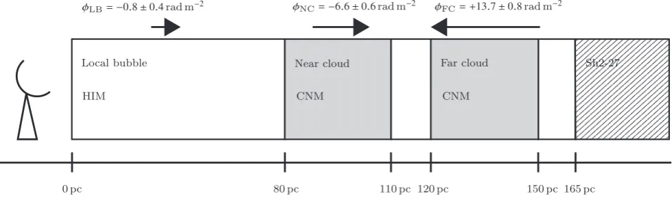 Figure 7. (a): The ﬁrst moment map of the Faraday spectrum (as in Fig.lines-of-sight towards Sh2–27