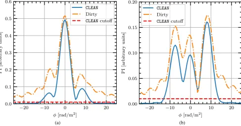 Figure 9. Simulated Faraday spectra of our Faraday-thin model. The LOS distribution of the MIM is identical for each model, with only the emissivitychanging