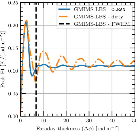 Figure 10. The depth depolarization of a Burn slab as a function of Faradaythickness, as observed by GMIMS-LBS