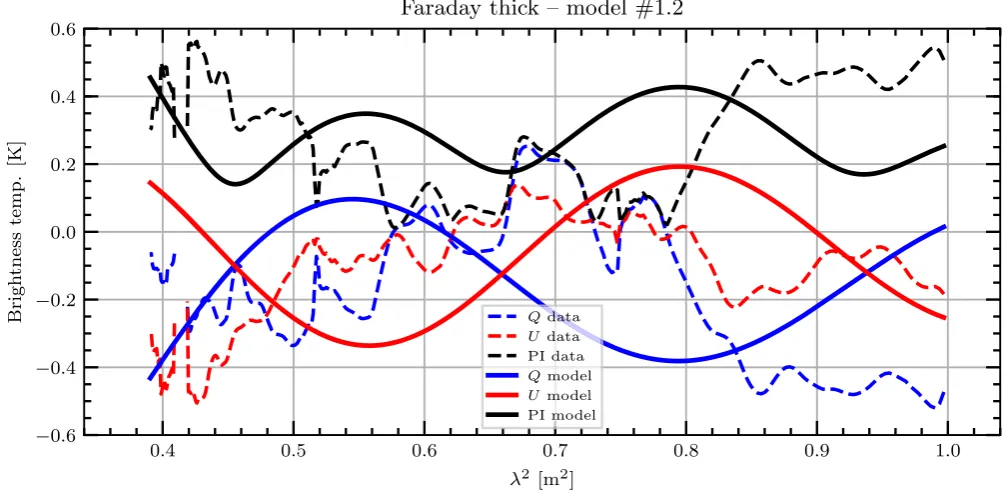 Figure A1. Faraday-thick model spectra towards Sh2–27: A Burn slab spanning peaks 1 and 2, taking χ0 from peak 1, and a Faraday thin component at peak3