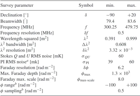 Table 1. Summary of the observational parameters of the GMIMS-LBSthe high and low signal-to-noise limits.(Wolleben et al