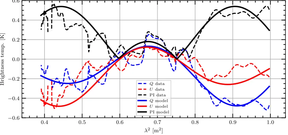 Figure 4. The Faraday depth structure towards Sh2–27. Left-hand panel: Azimuthal averages of the Faraday spectrum as a function of radius fromMiddle panel: Median ζOph