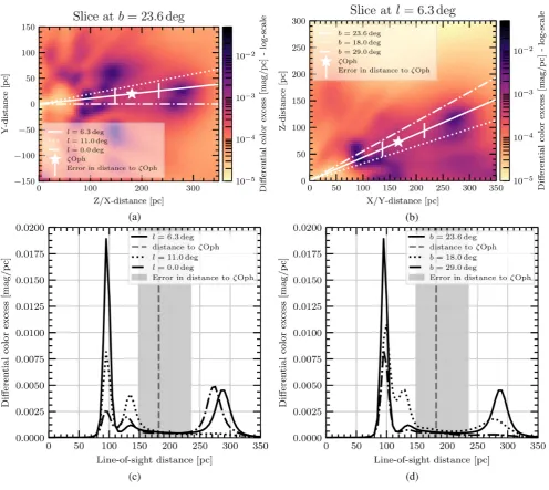 Figure 6. Three-dimensional dust structure towards Sh2–27 from STILISM (Lallement et al