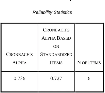 Table 1  Result of Cronbach’s Alpha Test 