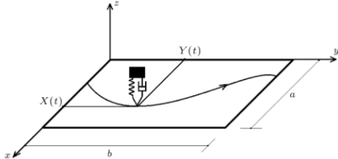 Figure 1. Moving oscillator traversing the plate with (X(t); Y (t)) trajectory.