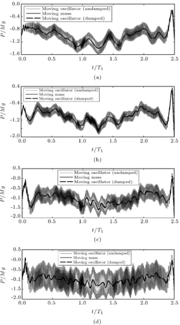 Figure 6. Time history of plate center point response versus oscillator eigenfrequency (C-a).