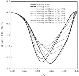 Figure 9. Maximum plate center point deformation in an exciting duration of 50T 1 (C-b)