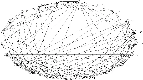 Figure 1c.  Network Graph of Intersectoral Innovation Flows in Taiwan by the Unit Value Approach (UVA)  