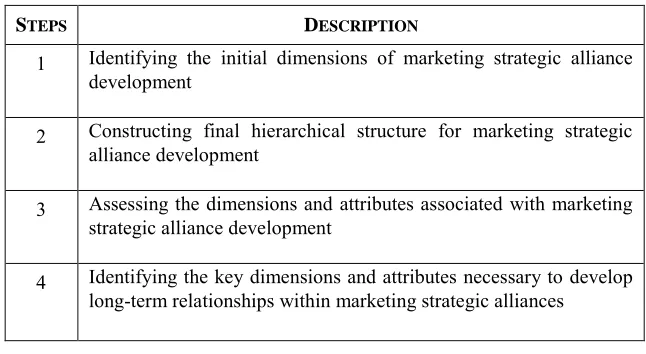 Table 2  Steps to Construct the Model of Marketing Strategic Alliance Development 