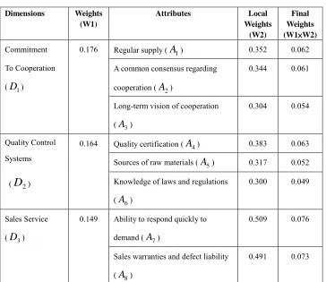 Table 6  Assessment Results for the Dimensions and Attributes 