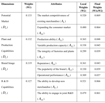 Table 6 (Continued)  Assessment Results for the Dimensions and Attributes 