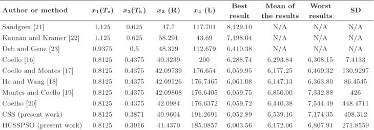 Table 2. Result of the optimal design of pressure vessel.