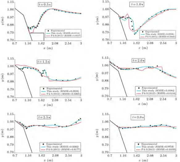 Figure 3. Experimental and numerical wave proles at dierent times, case 1.