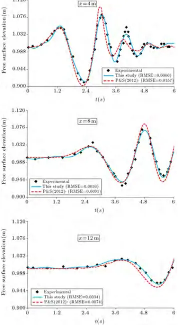Figure 7 displays the experimental and computa- computa-tional position of the block mass center (y CG )