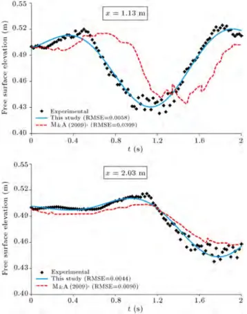 Figure 15. Velocity eld with vectors along x-axis at dierent times, case 4.