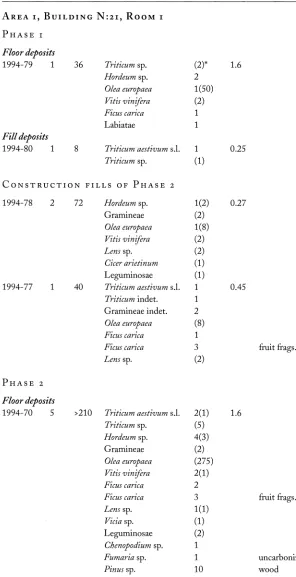 TABLE 2: PLANT REMAINS 