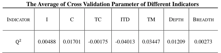 Table 1 The Average of Cross Validation Parameter of Different Indicators 