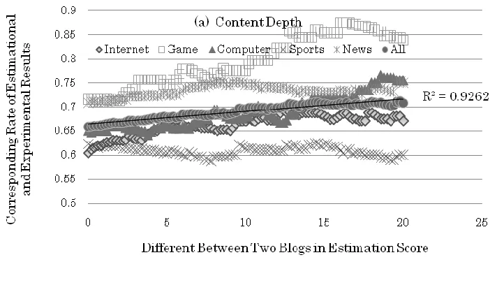 Figure 2-a. Corresponding Rate of Experiment Results  and Estimational Results in Content Depth 