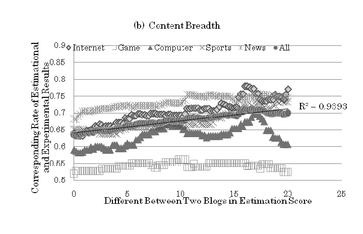 Figure 2-b. Corresponding Rate of Experiment Results  and Estimational Results in Content Breadth 