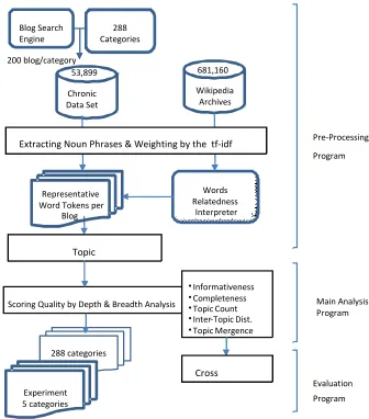 Figure 1.  Analytical Framework of the Quality Assessment Model 