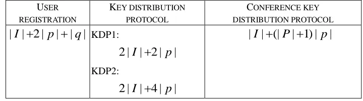 Table 2 Communication Costs for the Proposed Protocols 