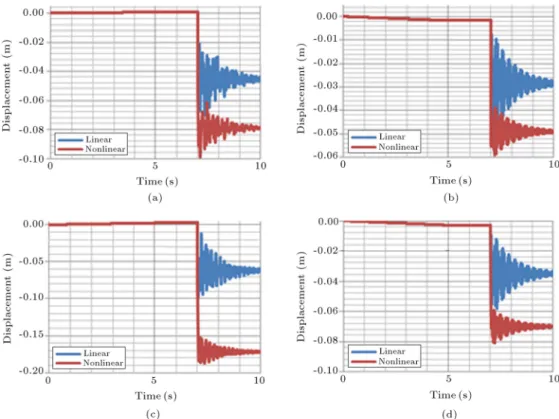 Figure 6. Displacement time history in a 5-story structure: a) Case 1; b) case 2; c) case 3; and d) case 4.
