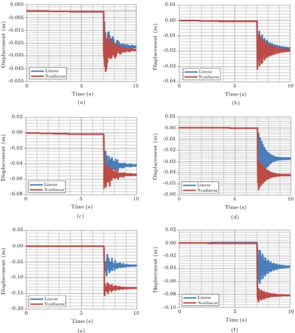 Figure 7. Displacement time history in a 10-story structure: a) Case 1; b) case 2; c) case 3; d) case 4; e) case 5; and f) case 6.