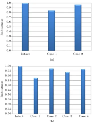 Figure 8. Stiness-based measure of robustness: a) A 3-story structure; and b) a 5-story structure.