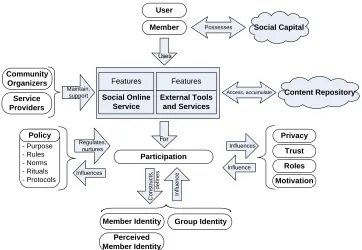 Figure 2.  Classification of Participation Activities as Included in the Model 