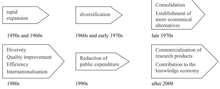 Figure 1.  Phases of higher education developments. 