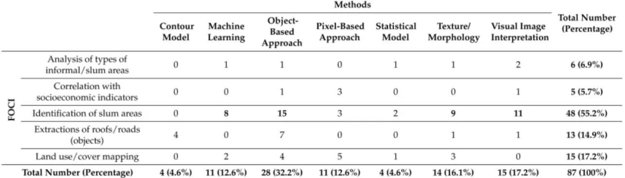 Table 2.1: Frequency of methods versus main focus for slum mapping using VHR imagery (Kuffer et al., 2016, S