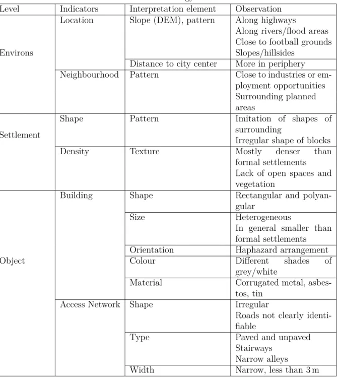 Table 4.1: Slum Ontology São Paulo