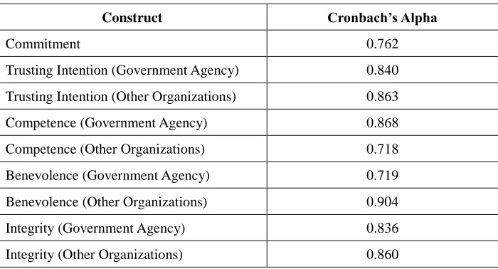 Table 4 Cronbach’s Alpha of Constructs 