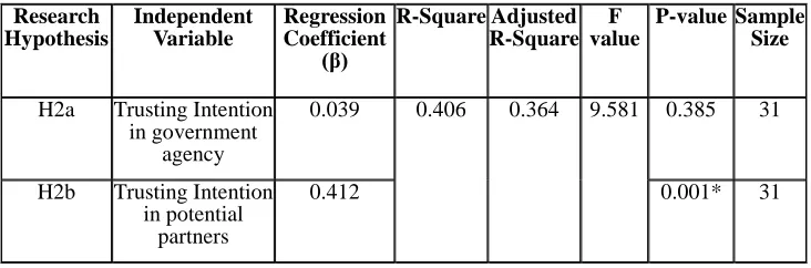 Table 6 Results of Multiple-Regression Analysis for H2 