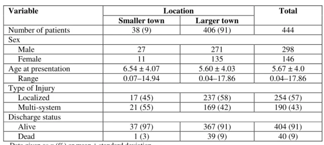 Table 1:  Demographic information 