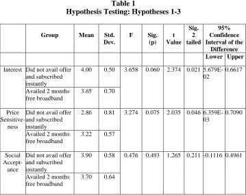 Table 1  Hypothesis Testing: Hypotheses 1-3 