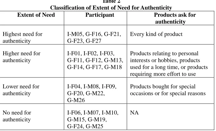 Table 2  Classification of Extent of Need for Authenticity 